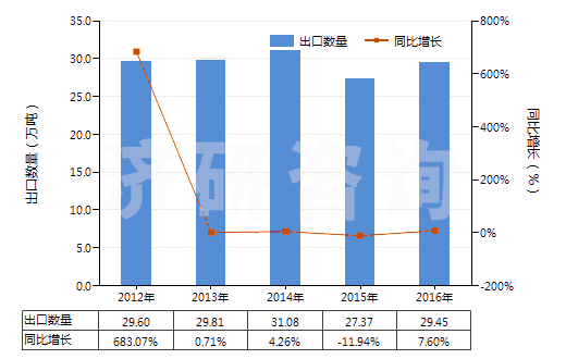 2012-2016年中國(guó)其他氯化鉀(HS31042090)出口量及增速統(tǒng)計(jì)